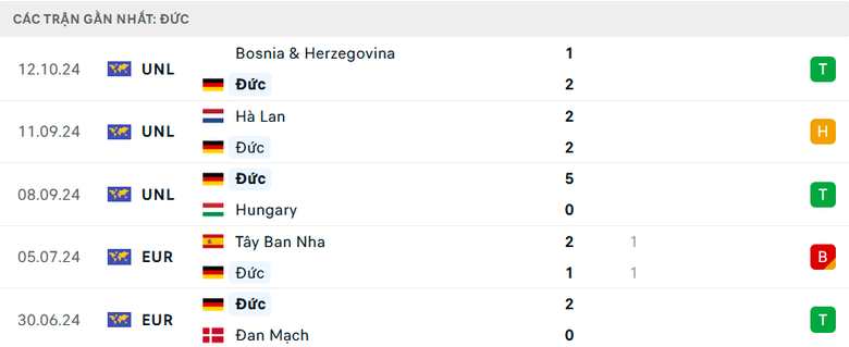 Nhận định, soi tỷ lệ Đức vs H&agrave; Lan (1h45 ng&agrave;y 15/10), UEFA Nations League 2024-2025- Ảnh 4.