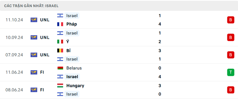Nhận định, soi tỷ lệ &Yacute; vs Israel (1h45 ng&agrave;y 15/10), UEFA Nations League 2024-2025- Ảnh 5.
