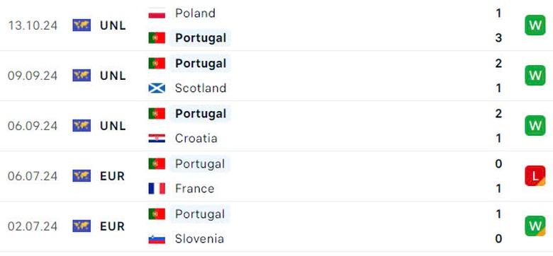 Nhận định, soi tỷ lệ Scotland vs Bồ Đ&agrave;o Nha (1h45, 16/10), UEFA Nations League 2024-2025- Ảnh 5.