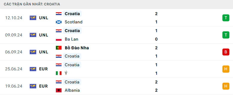 Nhận định, soi tỷ lệ Ba Lan vs Croatia (1h45 ng&agrave;y 16/10), UEFA Nations League 2024-2025- Ảnh 4.