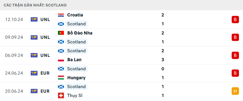 Nhận định, soi tỷ lệ Scotland vs Bồ Đ&agrave;o Nha (1h45, 16/10), UEFA Nations League 2024-2025- Ảnh 4.
