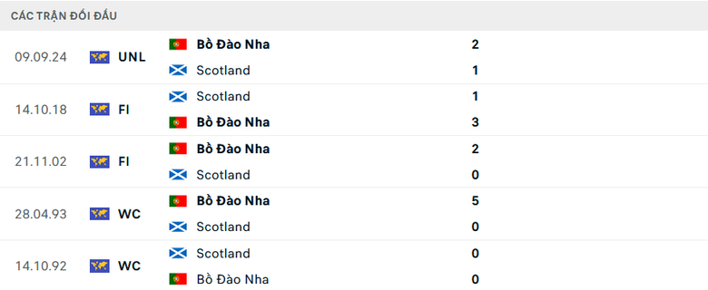 Nhận định, soi tỷ lệ Scotland vs Bồ Đ&agrave;o Nha (1h45, 16/10), UEFA Nations League 2024-2025- Ảnh 3.