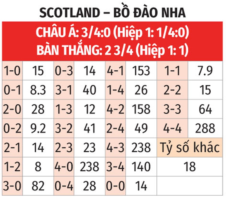 Nhận định, soi tỷ lệ Scotland vs Bồ Đ&agrave;o Nha (1h45, 16/10), UEFA Nations League 2024-2025- Ảnh 2.