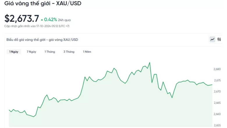 V&agrave;ng nhẫn vọt tăng gi&aacute; mạnh- Ảnh 2.