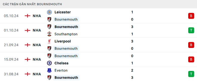 Nhận định, soi tỷ lệ Bournemouth vs Arsenal (23h30 ng&agrave;y 19/10), Ngoại hạng Anh 2024-2025- Ảnh 4.