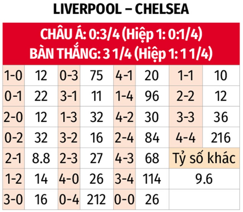 Nhận định, soi tỷ lệ Liverpool vs Chelsea (22h30 ng&agrave;y 20/10), Ngoại hạng Anh 2024-2025- Ảnh 2.