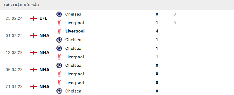 Nhận định, soi tỷ lệ Liverpool vs Chelsea (22h30 ng&agrave;y 20/10), Ngoại hạng Anh 2024-2025- Ảnh 3.