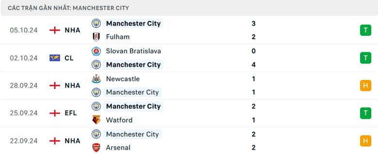 Nhận định, soi tỷ lệ Wolves vs Man City (20h ng&agrave;y 20/10), Ngoại hạng Anh 2024-2025- Ảnh 5.