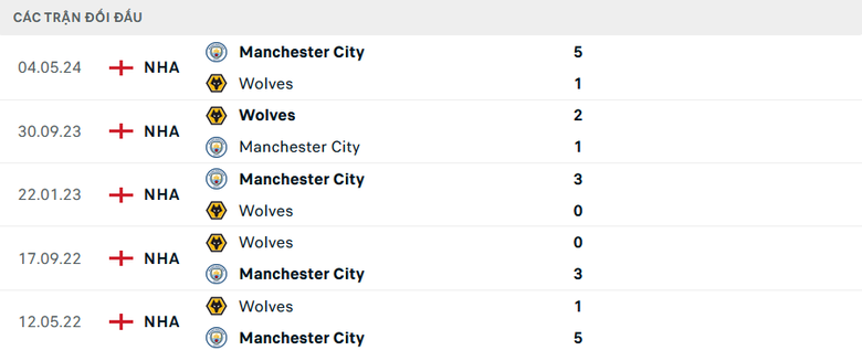 Nhận định, soi tỷ lệ Wolves vs Man City (20h ng&agrave;y 20/10), Ngoại hạng Anh 2024-2025- Ảnh 3.