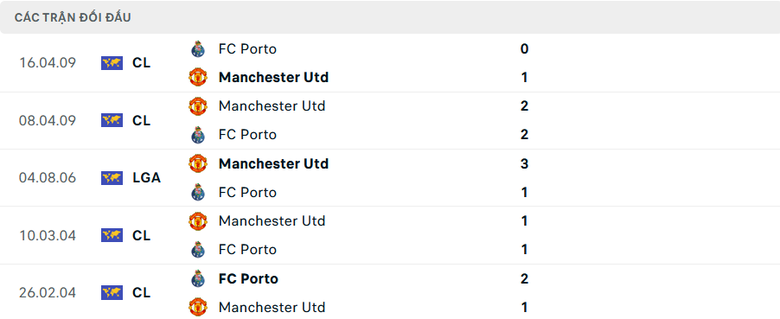 Nhận định, soi tỷ lệ Porto vs MU (2h ng&agrave;y 4/10), Europa League 2024-2025- Ảnh 3.