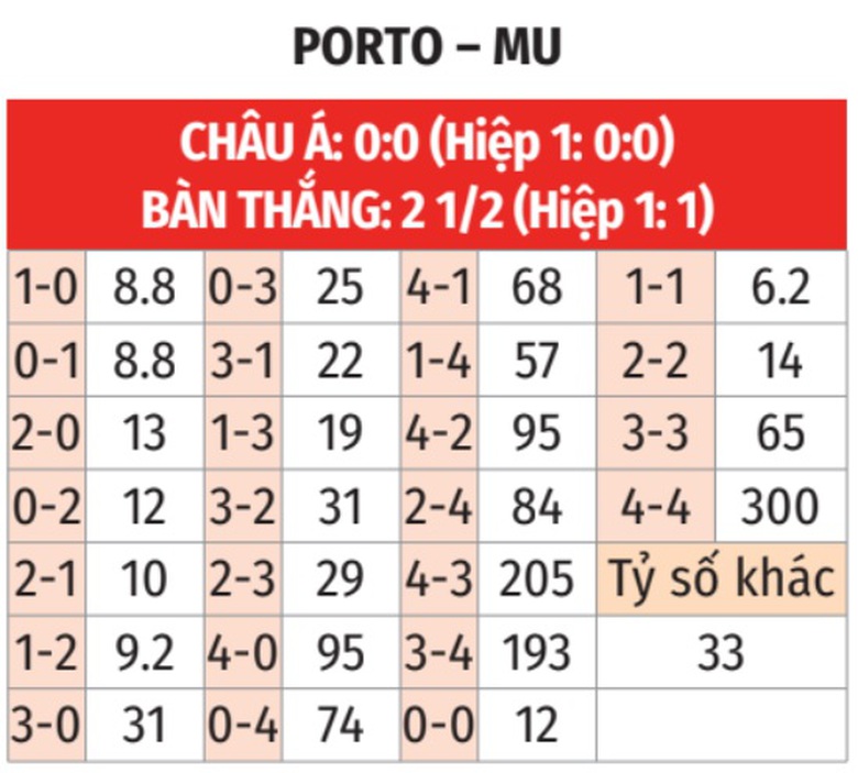 Nhận định, soi tỷ lệ Porto vs MU (2h ng&agrave;y 4/10), Europa League 2024-2025- Ảnh 2.