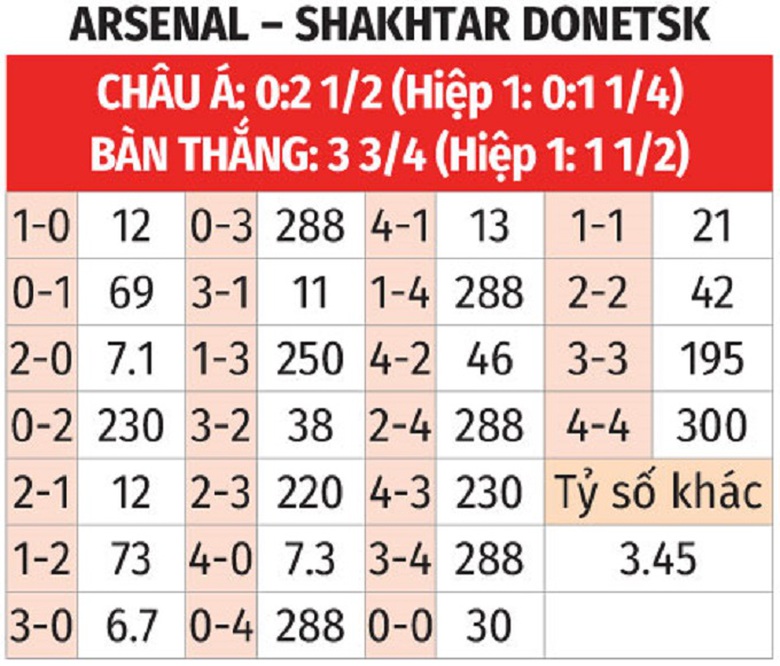 Nhận định, soi tỷ lệ Arsenal vs Shakhtar Donetsk (2h, 23/10), Champions League 2024-2025- Ảnh 2.