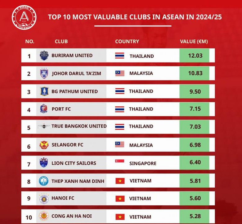 3 đội b&oacute;ng V-League lọt Top 10 CLB đắt gi&aacute; nhất Đ&ocirc;ng Nam &Aacute;- Ảnh 2.