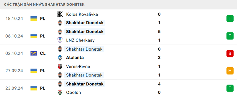 Nhận định, soi tỷ lệ Arsenal vs Shakhtar Donetsk (2h, 23/10), Champions League 2024-2025- Ảnh 5.