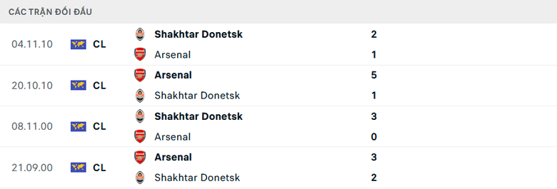 Nhận định, soi tỷ lệ Arsenal vs Shakhtar Donetsk (2h, 23/10), Champions League 2024-2025- Ảnh 3.