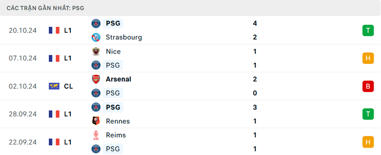 Nhận định, soi tỷ lệ PSG vs PSV (2h ng&agrave;y 23/10), Champions League 2024-2025- Ảnh 3.