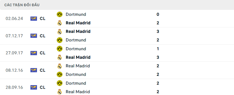 Nhận định, soi tỷ lệ Real Madrid vs Dortmund (2h ng&agrave;y 23/10), Champions League 2024-2025- Ảnh 3.