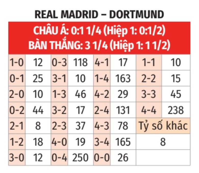 Nhận định, soi tỷ lệ Real Madrid vs Dortmund (2h ng&agrave;y 23/10), Champions League 2024-2025- Ảnh 2.