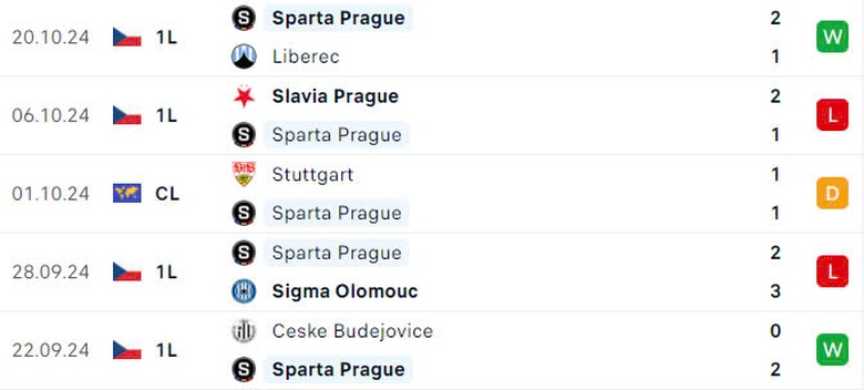 Nhận định, soi tỷ lệ Man City vs Sparta Praha (2h ng&agrave;y 24/10), Champions League 2024-2025- Ảnh 4.