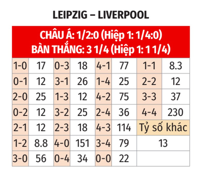 Nhận định, soi tỷ lệ Leipzig vs Liverpool (2h ng&agrave;y 24/10), Champions League 2024-2025- Ảnh 2.