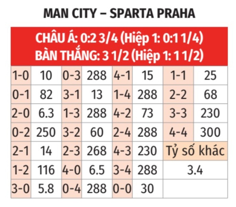 Nhận định, soi tỷ lệ Man City vs Sparta Praha (2h ng&agrave;y 24/10), Champions League 2024-2025- Ảnh 2.