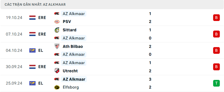 Nhận định, soi tỷ lệ Tottenham vs AZ Alkmaar (2h ng&agrave;y 25/10), Europa League 2024-2025- Ảnh 4.