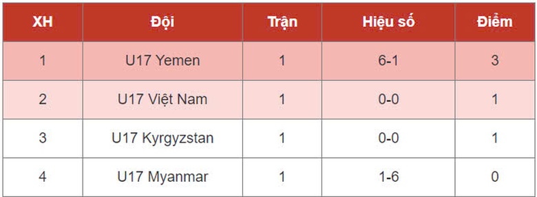 Mất điểm đáng tiếc, U17 Việt Nam gặp khó ở giải châu Á- Ảnh 2. Mất điểm đáng tiếc, U17 Việt Nam gặp khó ở giải châu Á- Ảnh 2.