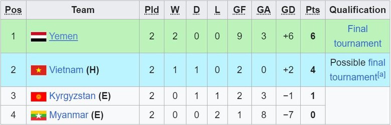 U17 Việt Nam đi tiếp tại giải ch&acirc;u &Aacute; trong trường hợp n&agrave;o?- Ảnh 2.