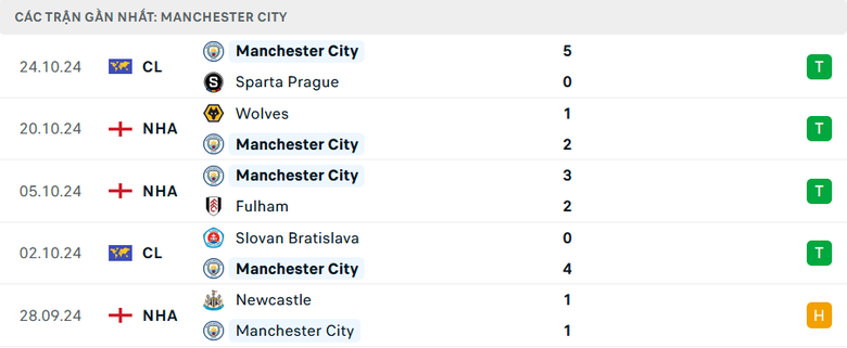 Nhận định, soi tỷ lệ Man City vs Southampton (21h ng&agrave;y 26/10), Ngoại hạng Anh 2024-2025- Ảnh 4.