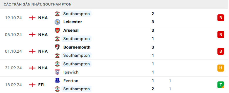 Nhận định, soi tỷ lệ Man City vs Southampton (21h ng&agrave;y 26/10), Ngoại hạng Anh 2024-2025- Ảnh 5.