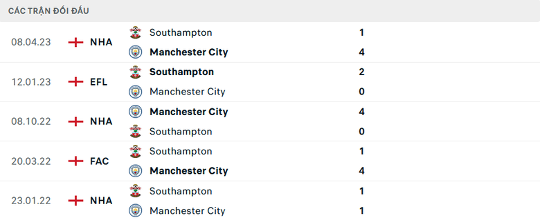 Nhận định, soi tỷ lệ Man City vs Southampton (21h ng&agrave;y 26/10), Ngoại hạng Anh 2024-2025- Ảnh 3.