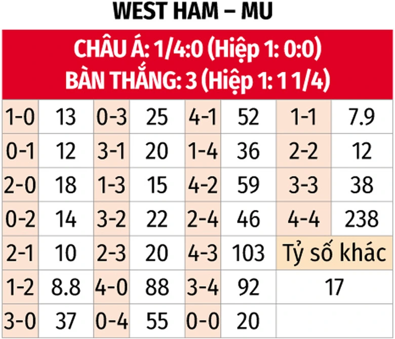 Nhận định, soi tỷ lệ West Ham vs MU (21h ng&agrave;y 27/10), Ngoại hạng Anh 2024-2025- Ảnh 2.