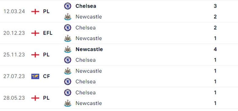 Nhận định, soi tỷ lệ Chelsea vs Newcastle (21h ng&agrave;y 27/10), Ngoại hạng Anh 2024-2025- Ảnh 3.