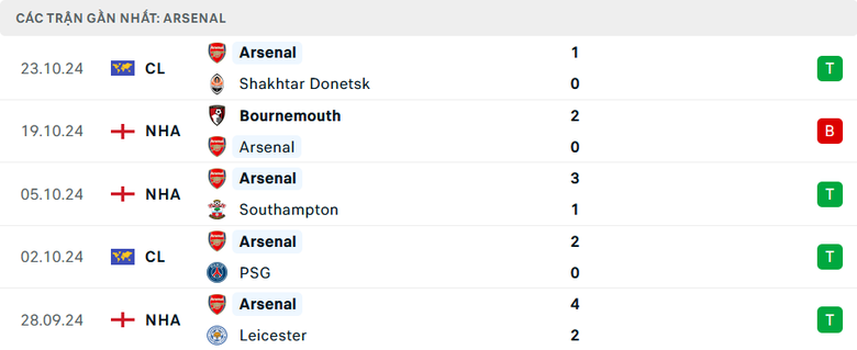 Nhận định, soi tỷ lệ Arsenal vs Liverpool (23h30 ng&agrave;y 27/10), Ngoại hạng Anh 2024-2025- Ảnh 4.