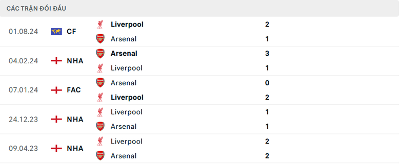 Nhận định, soi tỷ lệ Arsenal vs Liverpool (23h30 ng&agrave;y 27/10), Ngoại hạng Anh 2024-2025- Ảnh 3.