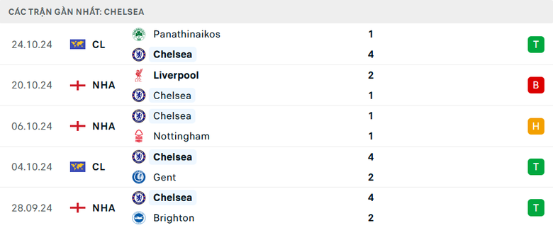 Nhận định, soi tỷ lệ Chelsea vs Newcastle (21h ng&agrave;y 27/10), Ngoại hạng Anh 2024-2025- Ảnh 4.
