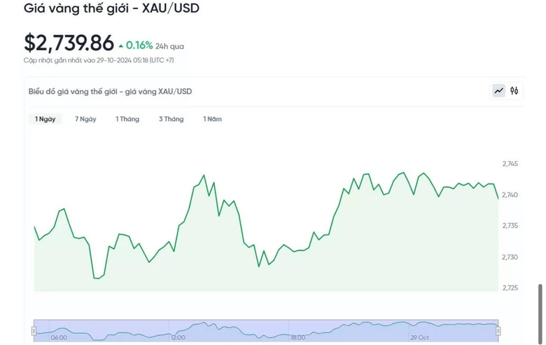 V&agrave;ng trong nước neo cao, gi&aacute; thế giới quay đầu tăng mạnh- Ảnh 2.