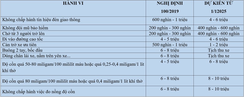 CSGT đề nghị tăng phạt loạt lỗi của người điều khiển xe m&aacute;y, c&oacute; mức gấp 6 lần- Ảnh 1.