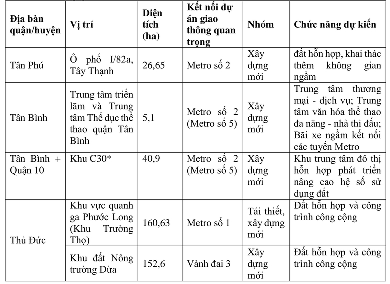 TP.HCM công bố 9 vị trí thí điểm TOD dọc tuyến metro, Vành đai 3- Ảnh 1. TP.HCM công bố 9 vị trí thí điểm TOD dọc tuyến metro, Vành đai 3- Ảnh 1.