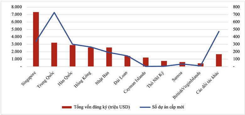 Nhiều dự &aacute;n FDI b&aacute;n dẫn, năng lượng tăng gi&aacute; trị đầu tư ở Việt Nam- Ảnh 2.