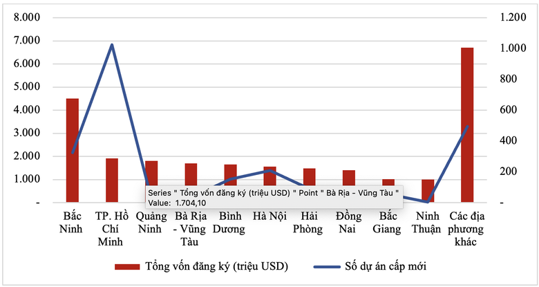 Nhiều dự &aacute;n FDI b&aacute;n dẫn, năng lượng tăng gi&aacute; trị đầu tư ở Việt Nam- Ảnh 3.