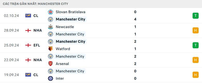 Nhận định, soi tỷ lệ Man City vs Fulham (21h ng&agrave;y 5/10), Ngoại hạng Anh 2024-2025- Ảnh 4.