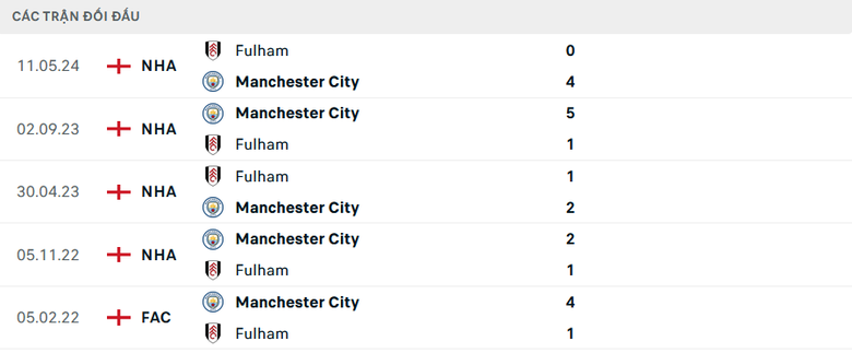 Nhận định, soi tỷ lệ Man City vs Fulham (21h ng&agrave;y 5/10), Ngoại hạng Anh 2024-2025- Ảnh 3.