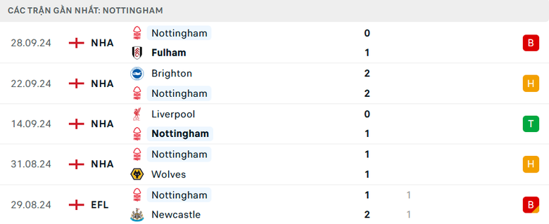 Nhận định, soi tỷ lệ Chelsea vs Nottingham (20h ng&agrave;y 6/10), Ngoại hạng Anh 2024-2025- Ảnh 5.