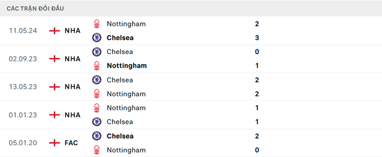 Nhận định, soi tỷ lệ Chelsea vs Nottingham (20h ng&agrave;y 6/10), Ngoại hạng Anh 2024-2025- Ảnh 3.