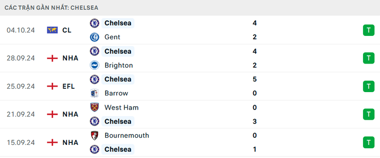 Nhận định, soi tỷ lệ Chelsea vs Nottingham (20h ng&agrave;y 6/10), Ngoại hạng Anh 2024-2025- Ảnh 4.