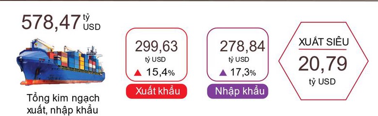 Xuất nhập khẩu 9 th&aacute;ng tăng 16,3%- Ảnh 2.