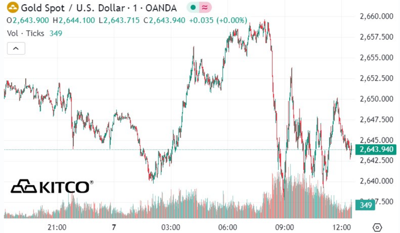 Vàng miếng SJC vọt tăng lên 85 triệu đồng/lượng- Ảnh 2. Vàng miếng SJC vọt tăng lên 85 triệu đồng/lượng- Ảnh 2.