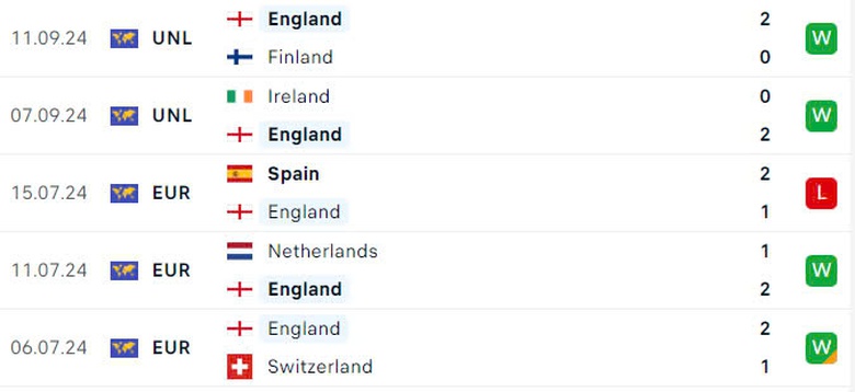 Nhận định, soi tỷ lệ Anh vs Hy Lạp (1h45 ngày 11/10), UEFA Nations League 2024-2025- Ảnh 4. Nhận định, soi tỷ lệ Anh vs Hy Lạp (1h45 ngày 11/10), UEFA Nations League 2024-2025- Ảnh 4.