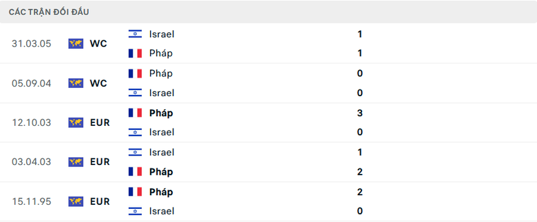 Nhận định, soi tỷ lệ Israel vs Ph&aacute;p (1h45 ng&agrave;y 11/10), UEFA Nations League 2024-2025- Ảnh 3.